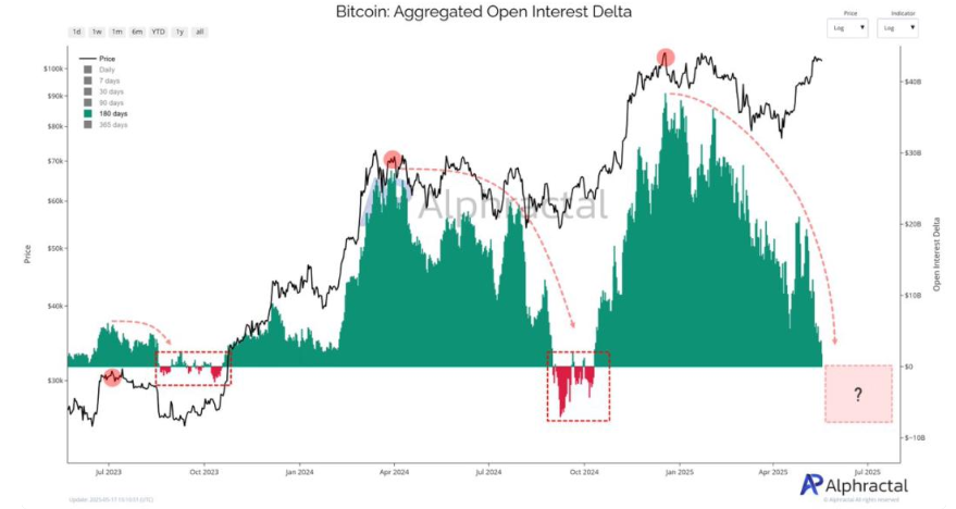 Bitcoin to ATHs? Moody’s downgrades US credit rating & on-chain metrics point to history repeating itself. - btc AGGREGATED OPEN INTEREST