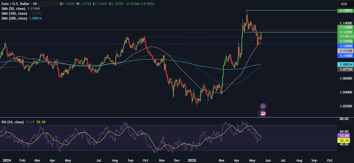 Week Ahead: PBoC, RBA rate decision, Global PMIs, Japan, UK & Canada CPI data - eurusd 19052025