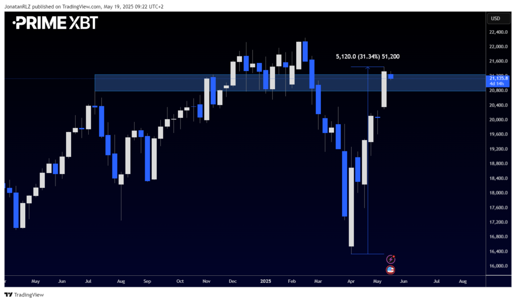 Is Nasdaq’s Rally in Trouble? Key Levels to Watch After 30% Surge - image1 34 1024x600
