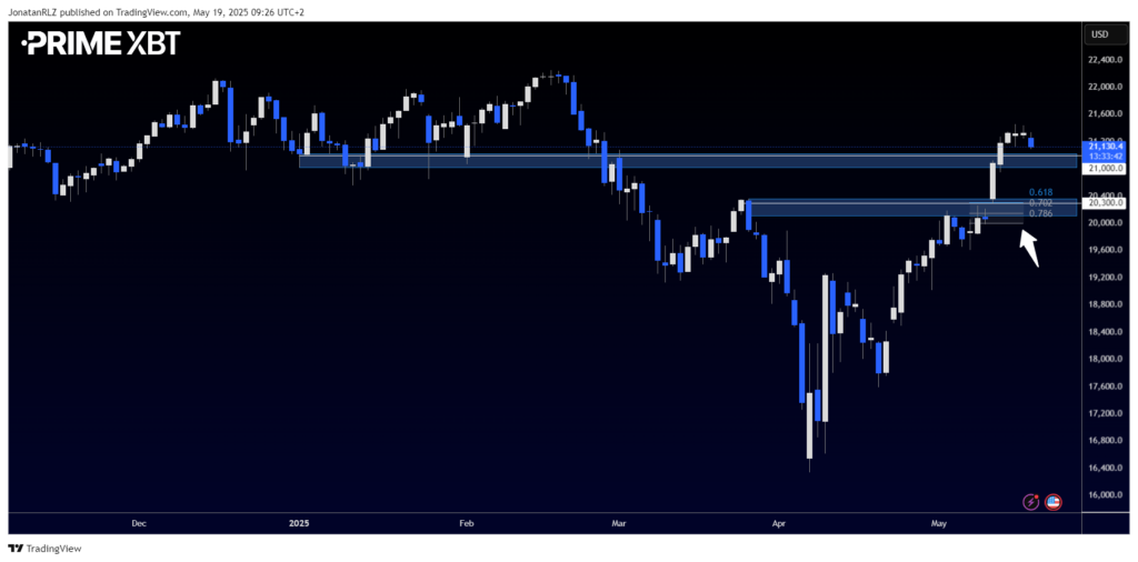 Is Nasdaq’s Rally in Trouble? Key Levels to Watch After 30% Surge - image2 17 1024x506