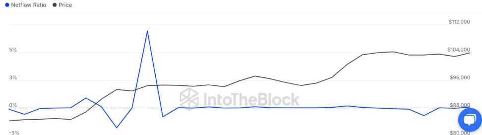 Bitcoin to ATHs? Moody’s downgrades US credit rating & on-chain metrics point to history repeating itself. - netflow ratio