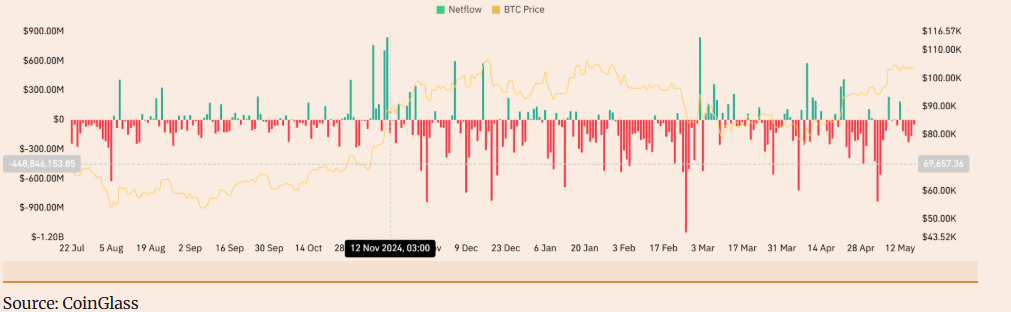 Bitcoin to ATHs? Moody’s downgrades US credit rating & on-chain metrics point to history repeating itself. - netflow