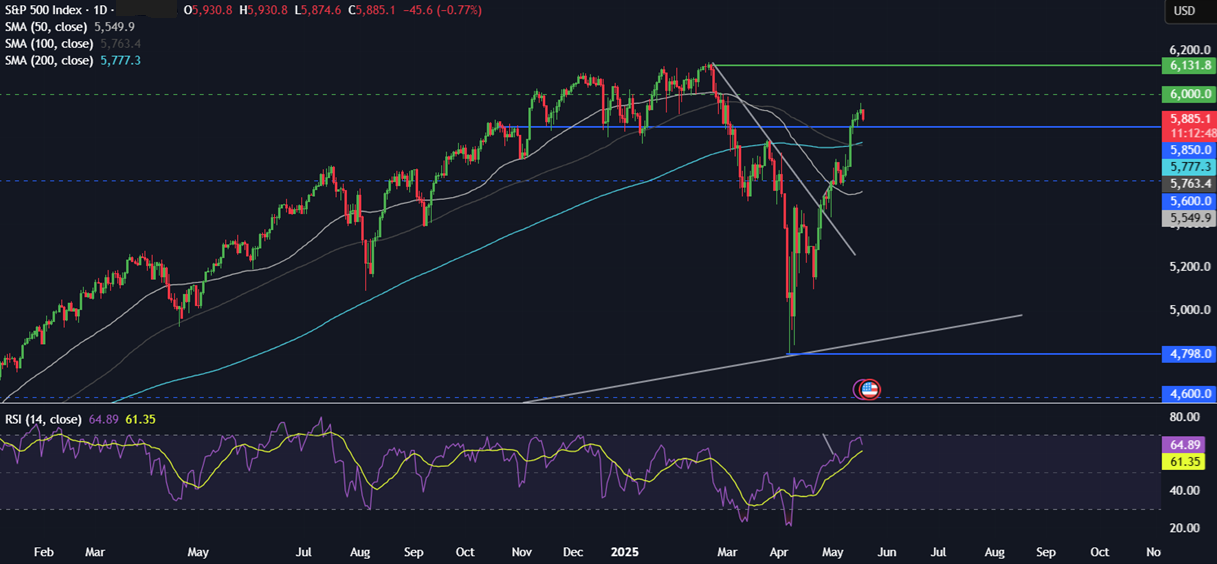 Week Ahead: PBoC, RBA rate decision, Global PMIs, Japan, UK & Canada CPI data - spx 19052025