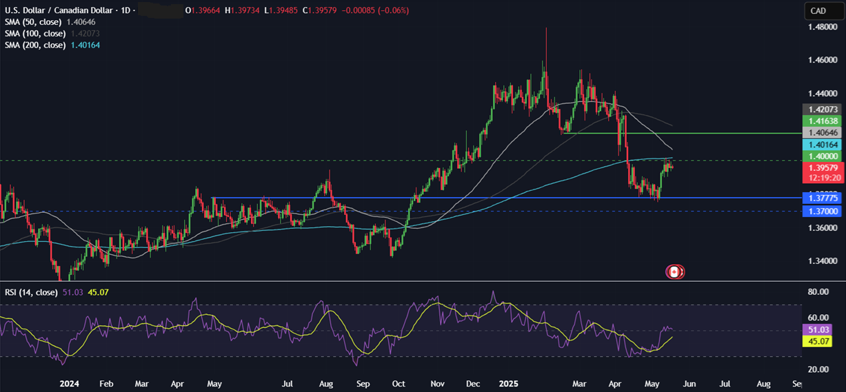Week Ahead: PBoC, RBA rate decision, Global PMIs, Japan, UK & Canada CPI data - usdcad 19052025