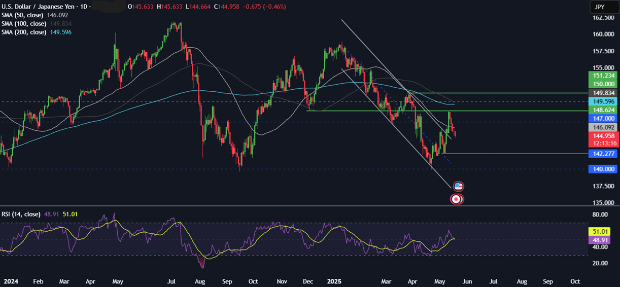 Week Ahead: PBoC, RBA rate decision, Global PMIs, Japan, UK & Canada CPI data - usdjpy 19052025