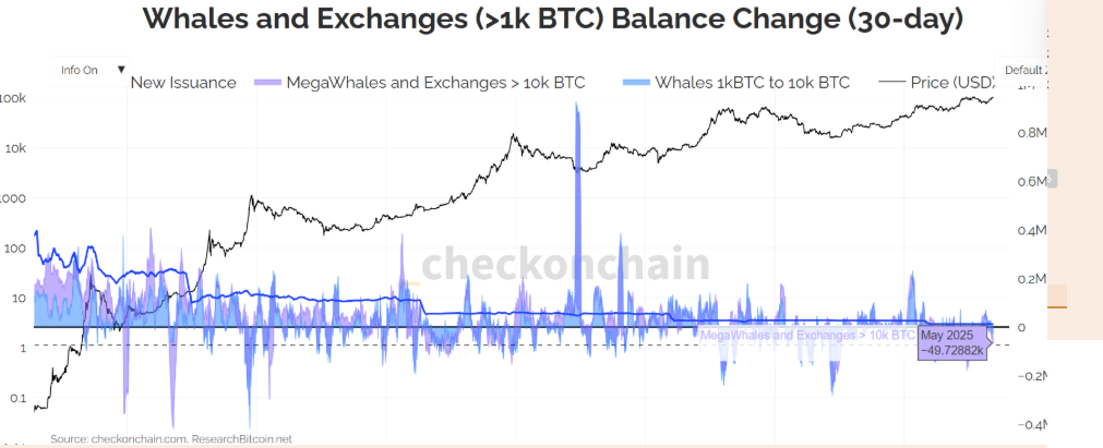 Bitcoin to ATHs? Moody’s downgrades US credit rating & on-chain metrics point to history repeating itself. - whale and exchange