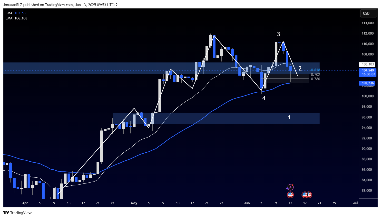 Bitcoin holds support at 103k as bulls eye reclaim of 106k - BTCUSD 2025 06 13 09 53 54 fb5f9