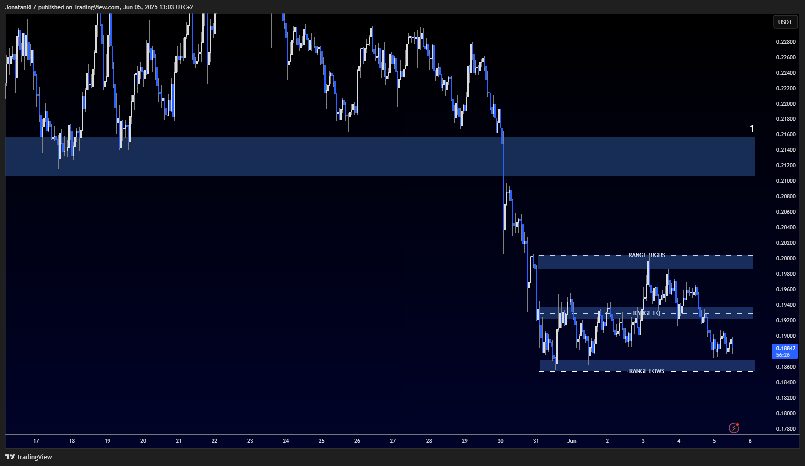 DOGE tests key support zone with bullish structure in play - DOGEUSDT.P 2025 06 05 13 03 34 40ddf