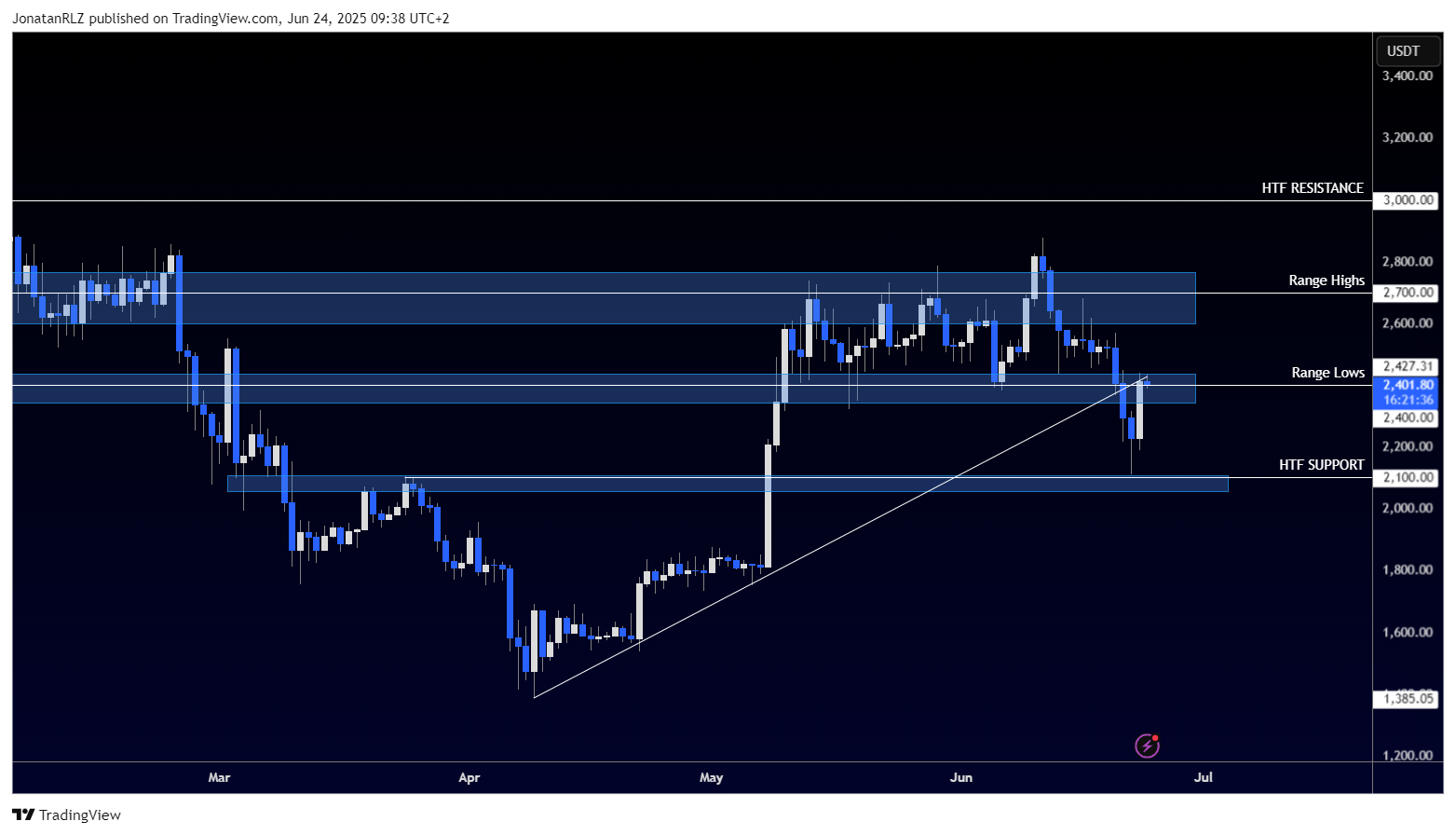 Ethereum spikes on truce news, retests broken support - ETHUSDT 2025 06 24 09 38 25 22990