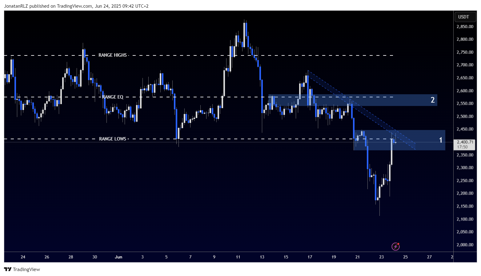 Ethereum spikes on truce news, retests broken support - ETHUSDT 2025 06 24 09 42 11 4e476
