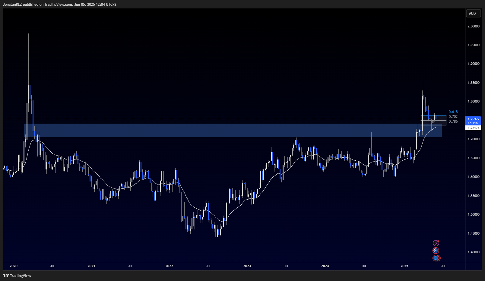 EUR/AUD tests major breakout zone with ECB rate decision in focus - EURAUD 2025 06 05 12 04 38 0bcd1
