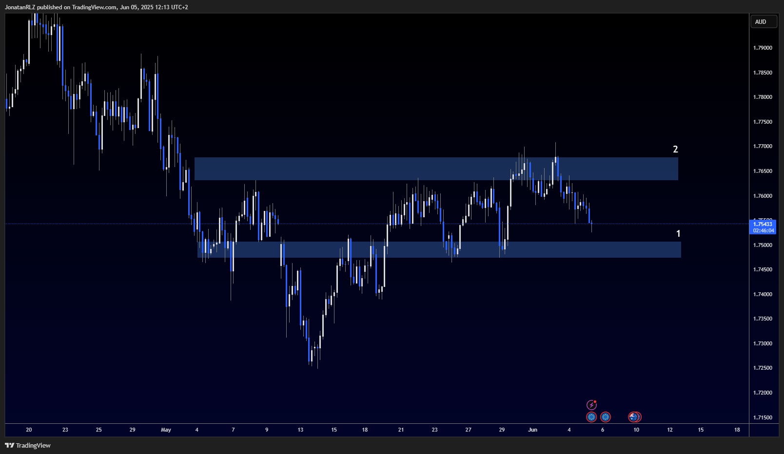 EUR/AUD tests major breakout zone with ECB rate decision in focus - EURAUD 2025 06 05 12 13 56 d26ed