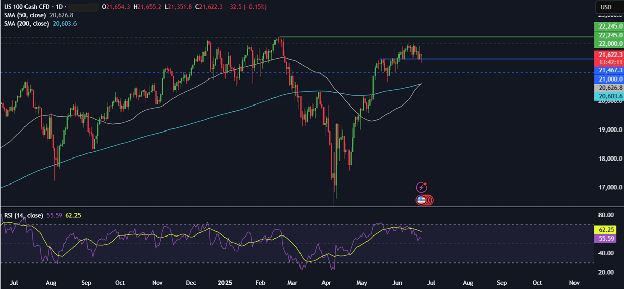 Week Ahead: Geopolitical tensions, US core PCE, EZ, UK PMIs, Canada, Tokyo CPI  - NASDAQ 23062025