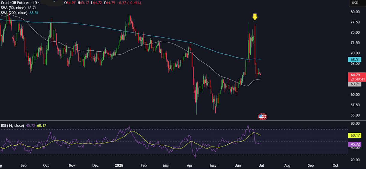 Is Bitcoin set to break out to record highs? Fundamentals & on-chain data are supportive.  - OIL 30062025