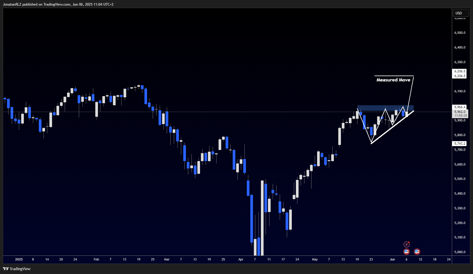 S&P 500 tests key breakout zone as NFP looms - SPX500USD 2025 06 06 11 04 21 c57b8
