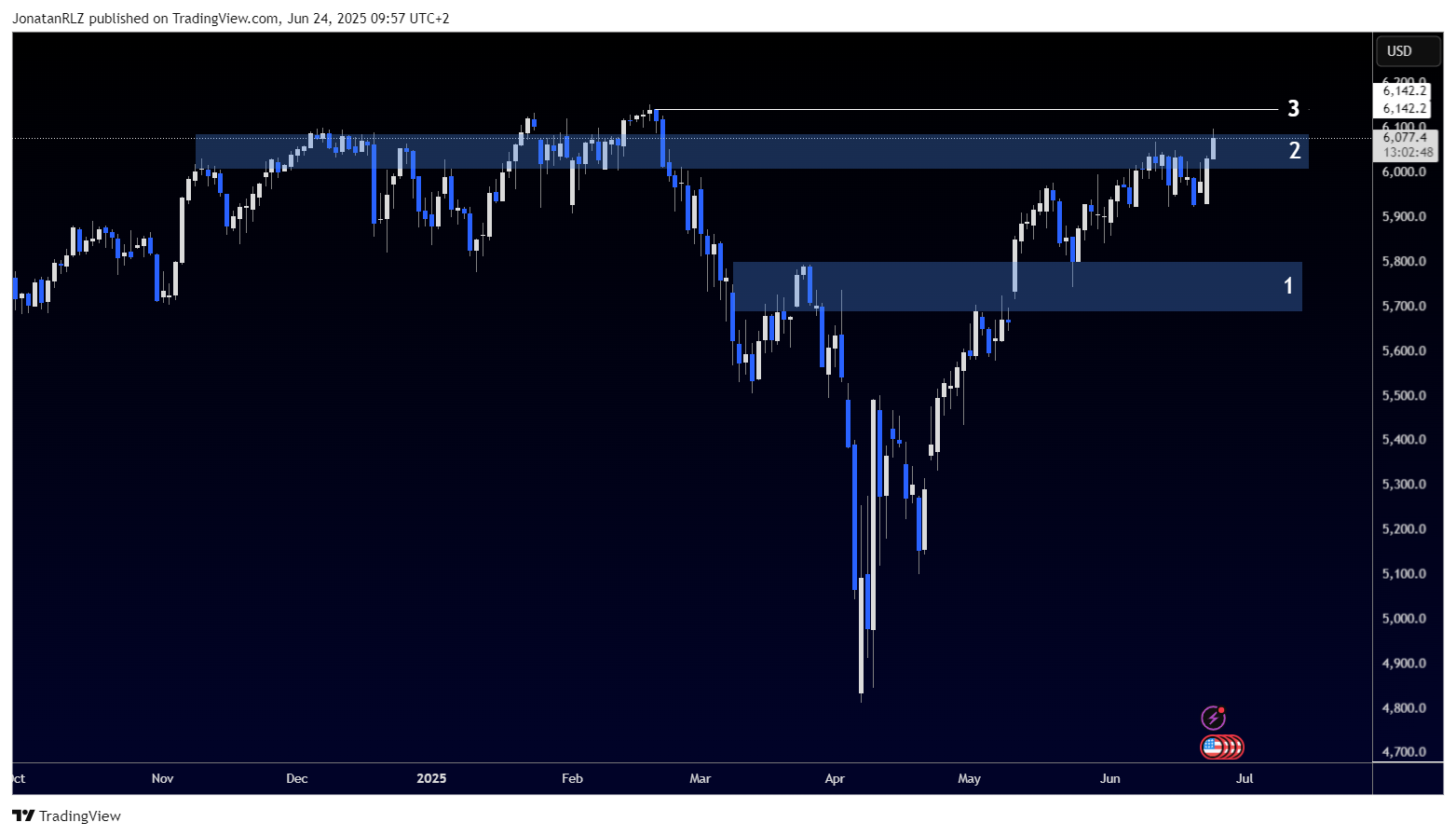 S&P 500 breakout pushing closer to ATH on peace talks - SPX500USD 2025 06 24 09 57 12 75d57
