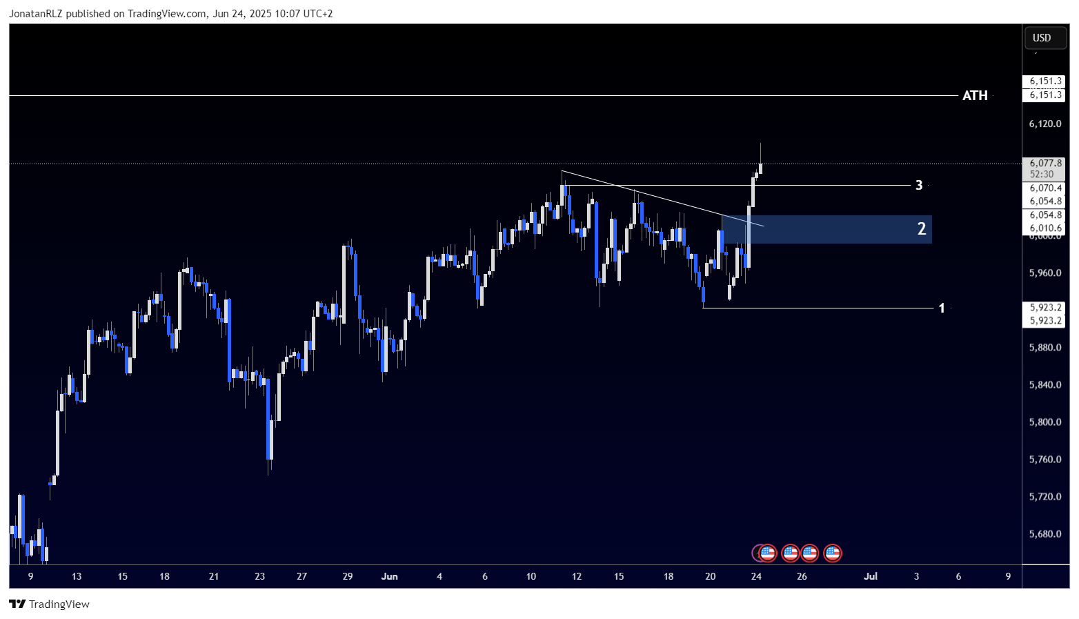 S&P 500 breakout pushing closer to ATH on peace talks - SPX500USD 2025 06 24 10 07 30 d6e02