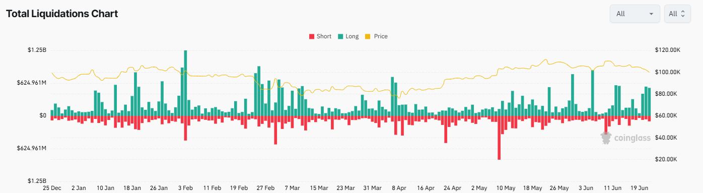 Bitcoin's short-term risks and warning signs appear - btc liquidations 23062025