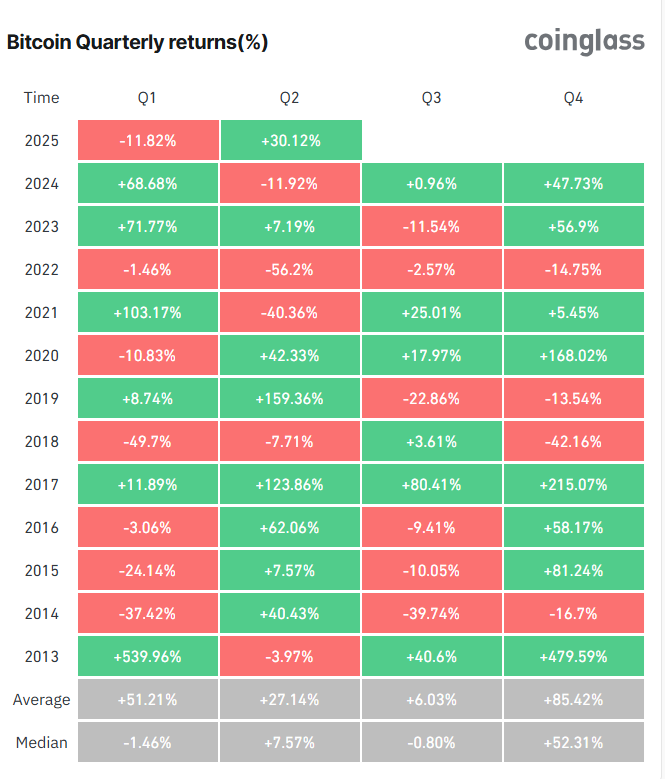 Is Bitcoin set to break out to record highs? Fundamentals & on-chain data are supportive.  - btc q3 30062025