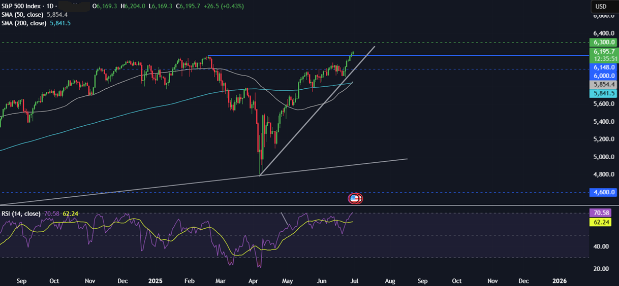 Week Ahead: EZ CPI, ECB’s Sinatra Forum, China PMIs, US NFP  - spx 30062025