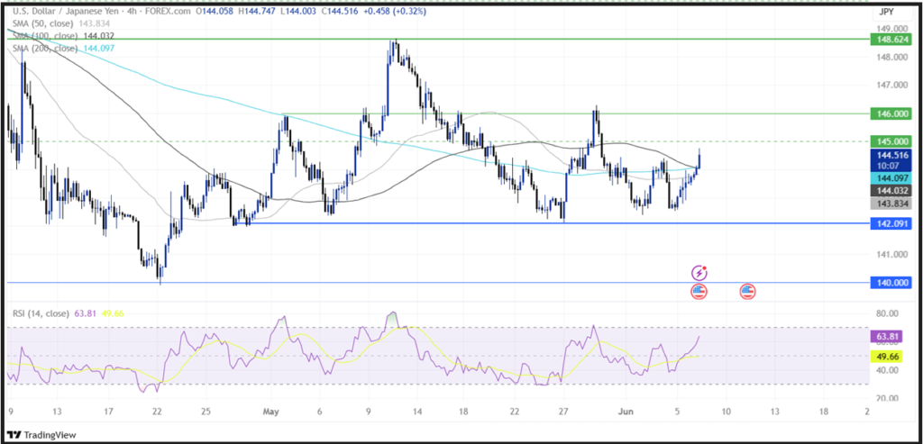 Non-Farm Payrolls (NFP): The Payroll Data That Drive Market Movements Have Arrived! - usdjpy 1024x493