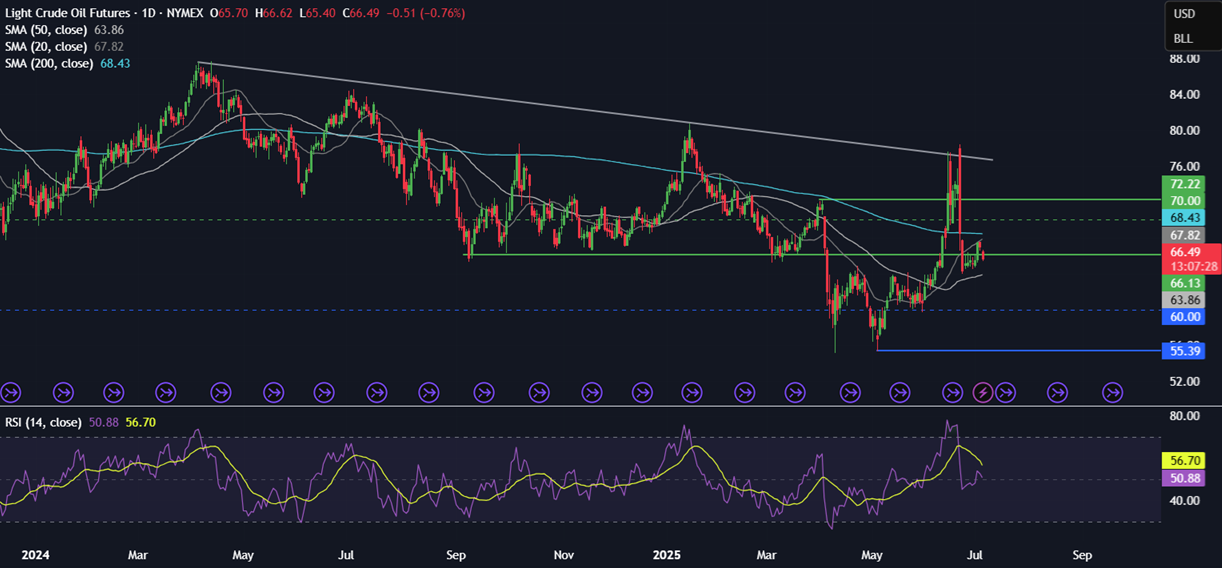 Week Ahead: Trump’s trade deadline, FOMC minutes,   - OIL 07072025